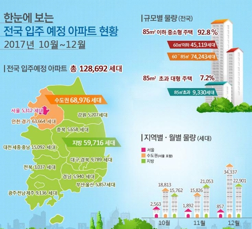 10~12월 전국 아파트 12만8천가구 입주…작년 比 42%↑ - 1