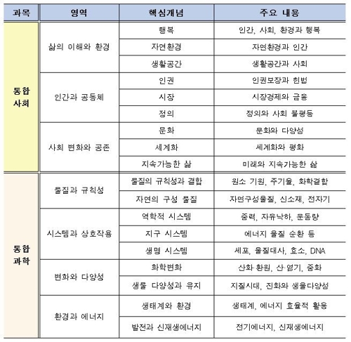 베일 벗은 통합사회·통합과학…친근한 소재로 체감난이도 완화 - 2