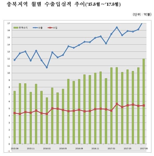 반도체가 '효자'…충북 8월 무역수지 12억 달러 흑자 - 1