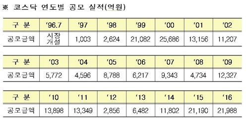 코스닥 올해 IPO 공모액 2조6천억 돌파…'사상 최대' - 2