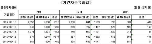 국내 주식형 펀드에 닷새 만에 자금 순유입 - 1