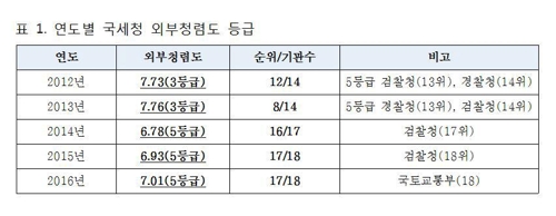 국세청 외부청렴도 등급