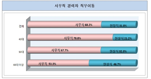 '재취업' 중·장년 절반, 경력과 무관한 일 한다 - 2