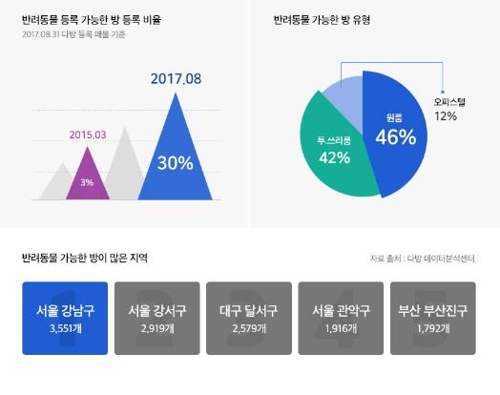 부동산 앱 다방 매물 분석