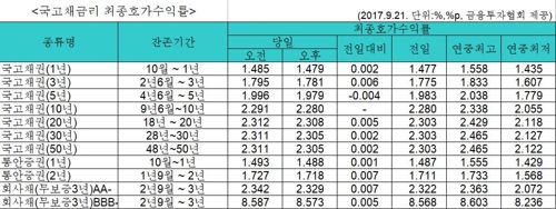 국고채 금리 혼조세 마감…3년물 연 1.781% - 1