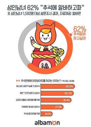 알바생 4명중 3명 "올해 추석연휴 기간에도 근무" - 1