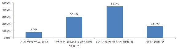 4차 산업혁명이 우리 무역업계에 영향을 미칠 시점 관련 응답