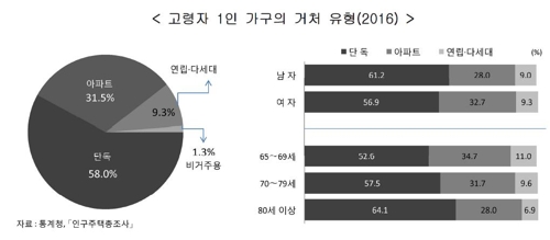 고령자가구 3분의1 '혼자 산다'…58%는 "자녀·정부 지원 의존" - 2