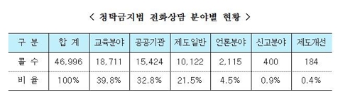 '김영란법' 10개월간 신고 총 4천52건…79%가 외부강의 관련 - 2