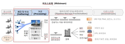 천연가스 밸류체인