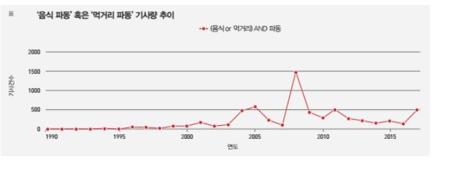 먹거리 파동 기사량 추이