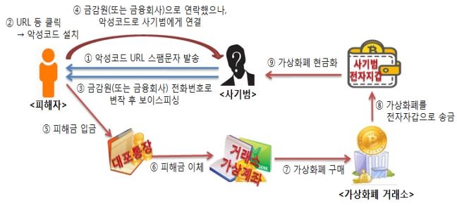 악성코드 유포, 전화번호 변작 및 가상화폐를 악용한 첨단 보이스피싱