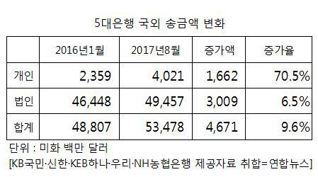 '외국인 모국송금·카뱅효과'에 개인 해외송금 70%↑ - 1