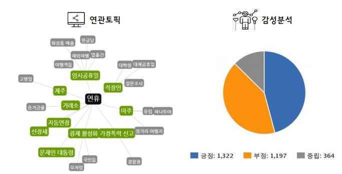 "연휴 반갑지만은 않다"…빅데이터에 긍정·부정 반반 - 1
