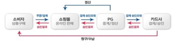 온라인 카드 결제 체계