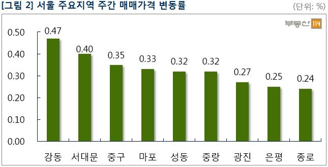 서울 재건축 아파트값 0.36%↑…추석 이후 상승폭 커져 - 2