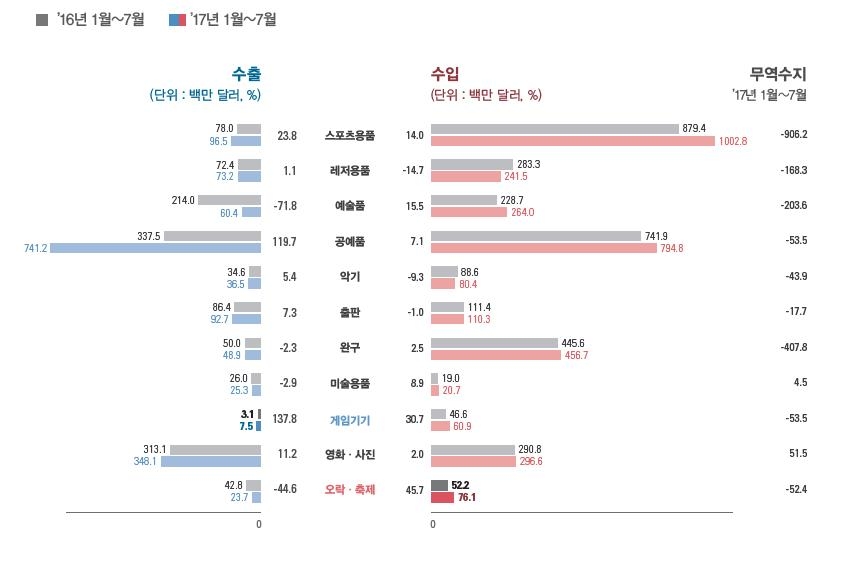 1∼7월 문화체육관광 수출 23% 증가…수입 6.8% 늘어 - 1