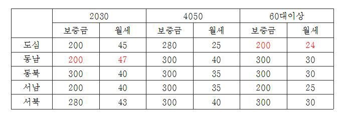 '서울 월세' 강남 2030 평균 47만원…강북 60대는 24만원 - 2