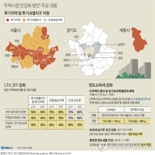 새정부 3차례 규제로 3명중 1명 주택대출 타격…대출금 32.4%↓(종합) - 3