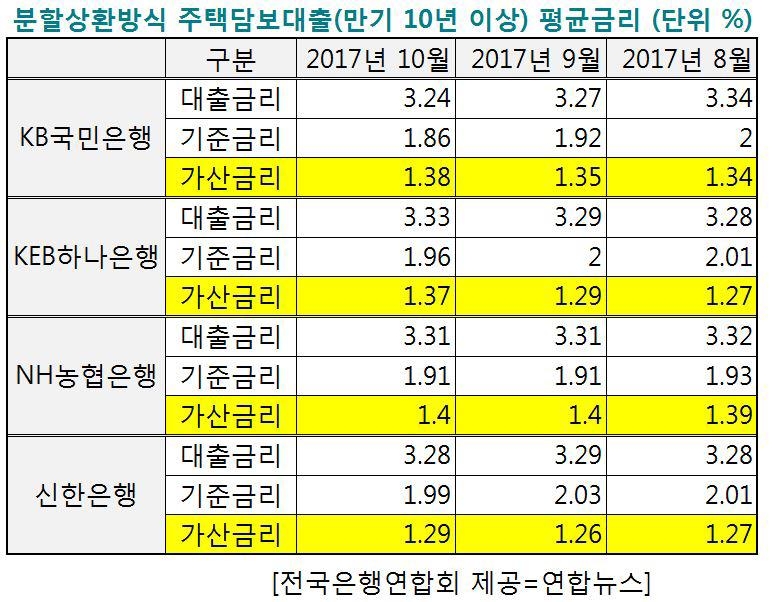 대출금리 오르는데 예·적금금리는 제자리걸음, 이유는 - 2