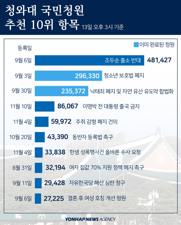 [디지털스토리] '조두순 출소 반대' 청원 추천 50만건 육박 - 2