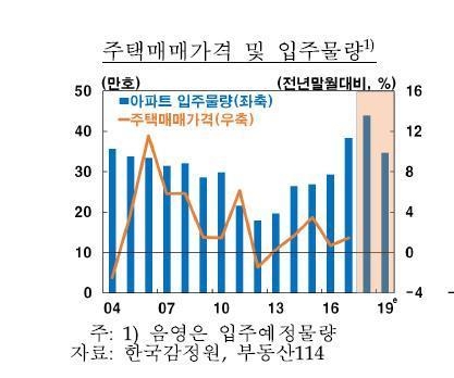 한은, 작년 서울 아파트값 4.7%↑…비수도권은 0.4%↓ - 4