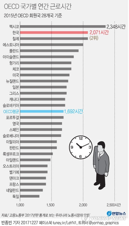 OECD 국가별 연간 근로시간