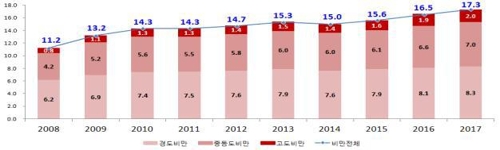 연도별 비만율 추이
