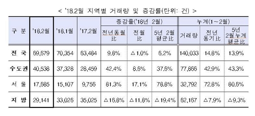 2월 주택거래량 서울 작년比 81%↑…지방은 16%↓ '양극화'1