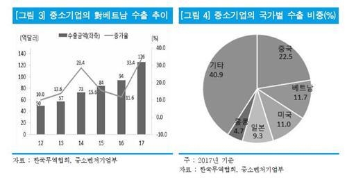 중소기업의 대(對) 베트남 수출 추이