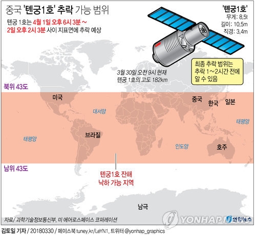 中외교부 "톈궁 1호 파편 지표면 낙하 확률 매우 낮아" - 2