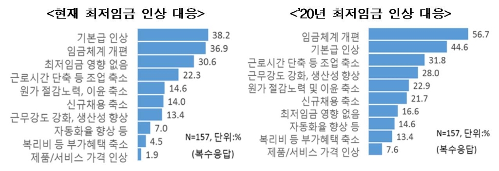 대기업 70% "최저임금 인상시 전체 근로자 임금 같이 오른다" - 4