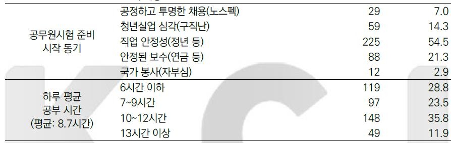 공시생 규모 44만명 추정…48% "하루 10시간 이상 공부" - 3