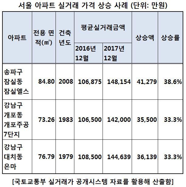 서울 중소형 아파트값 작년에 13% 넘게 뛰었다…8년만에 최고 - 4