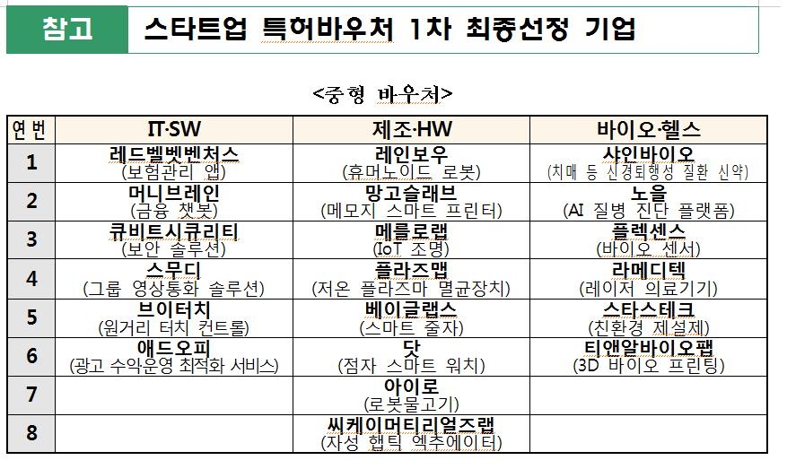 지식재산으로 스타트업 키운다…특허바우처 지원대상 60곳 선정 - 2