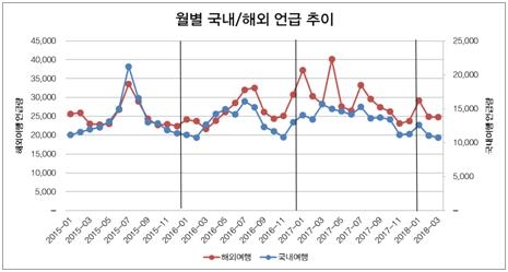 월별 국내/해외 언급량 추이