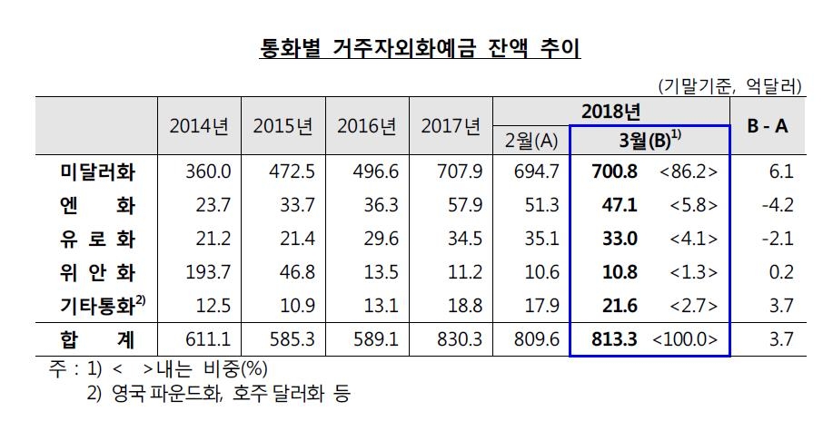 "달러 오르길 기다리자" 외화예금 3개월 만에 증가 - 2