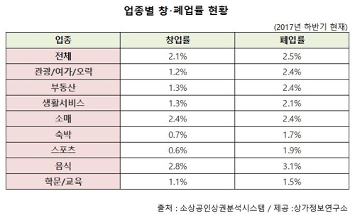 '위기의 자영업'…폐업률이 창업률보다 높아 - 1