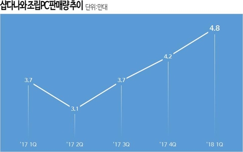 샵다나와의 1분기 조립PC 판매량 추이