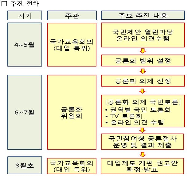 국가교육회의 대입개편 공론화 시동…논의기간·독립성 '우려' - 2