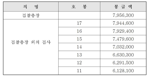 올해 초임검사 기본급 월 300만원대…검찰총장은 795만원(종합) - 2