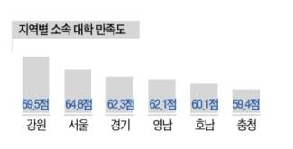 대학교수 만족도 B학점…연구 스트레스·자녀교육비 지출 커져 - 2