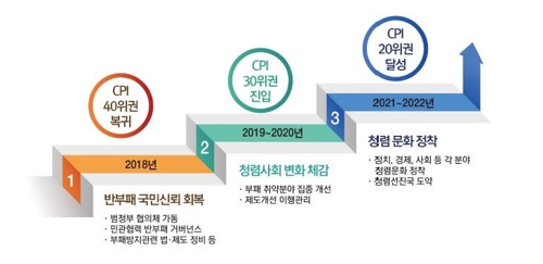 文정부 '5개년 반부패종합계획'…공공부문→민간 확산 전략 - 1