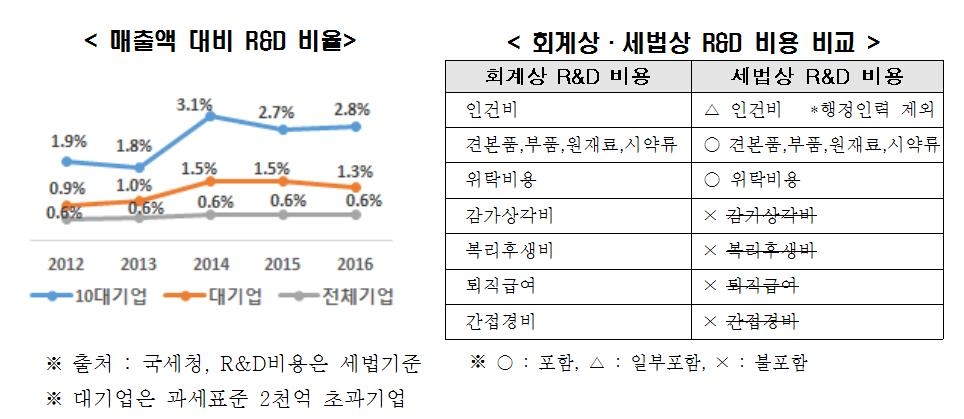 한경연 "신성장 R&D 세액공제 활용도 낮아…개선해야" - 2