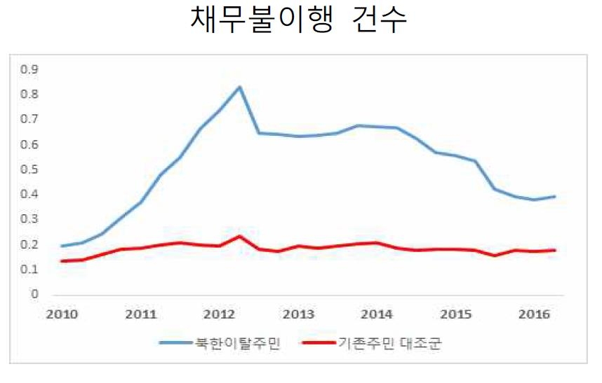 갚을 형편 안 돼서…"탈북민, 대출·세금 장기연체 많아" - 2