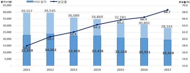 민간·공공협력 병원 결핵환자 관리현황
