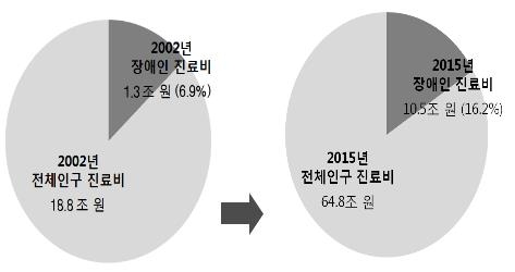 장애인 1인당 연간 진료비, 전체 인구 평균의 3.3배 - 1