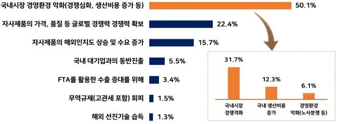 중소기업들의 해외진출 요인