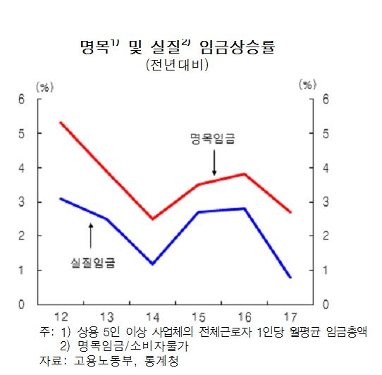 한은 "올해 임금 상승세 확대…명목임금 상승률 3%대 중후반" - 2