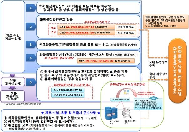 화학물질 이력 추적관리제 운영 프로세스(안)